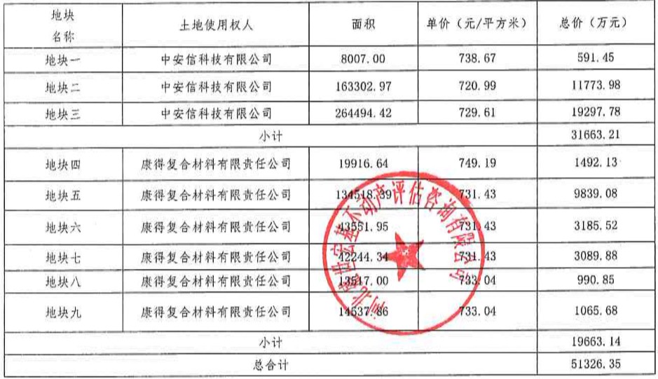 康得复材设备拍卖 中安信土地使用权拍卖 康得集团破产重整_康得新 财务 盈利信息