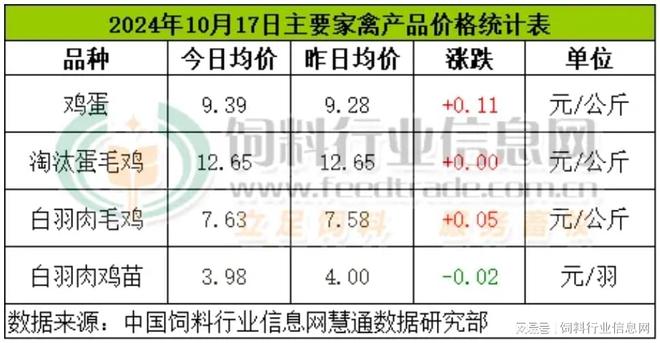 淘汰鸡价格稳为主_鸡蛋价格稳中上涨_今日肉毛鸡价格行情预测