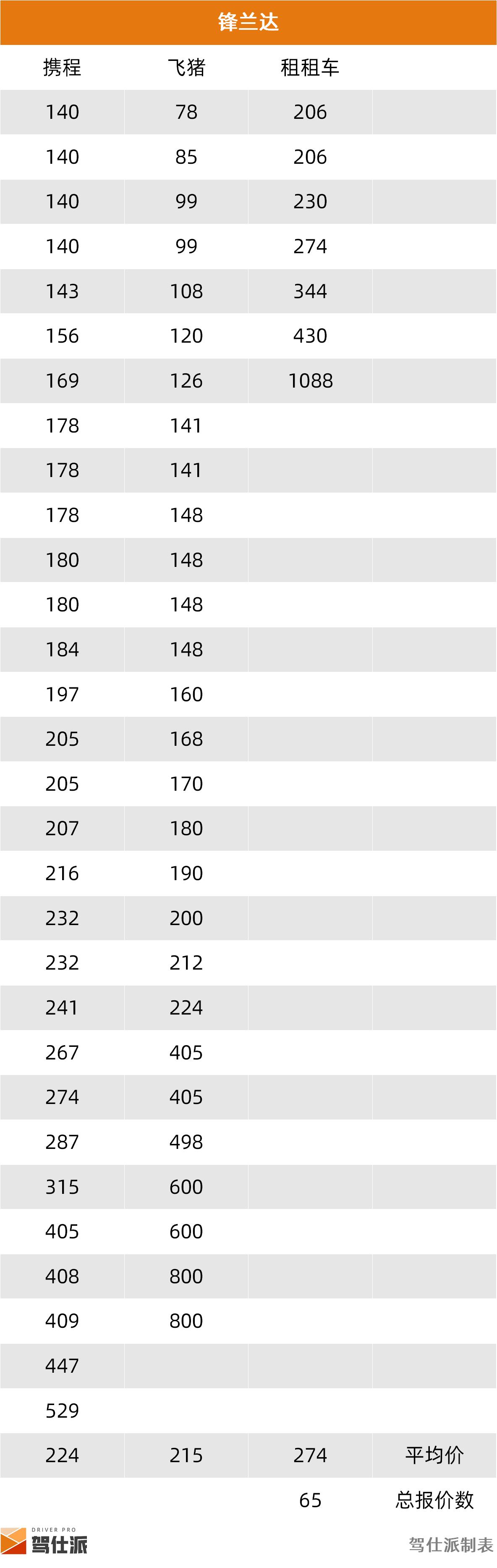 成都SUV租车价格统计_路虎租一天需要多少钱_租车市场SUV分析