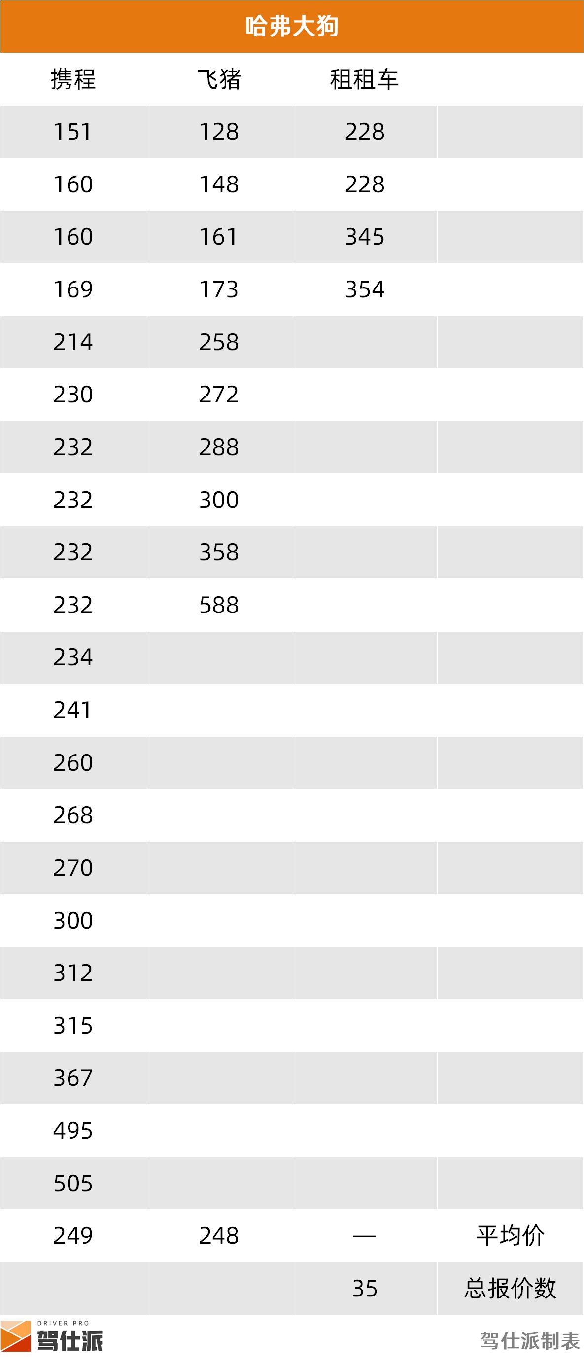 租车市场SUV分析_成都SUV租车价格统计_路虎租一天需要多少钱
