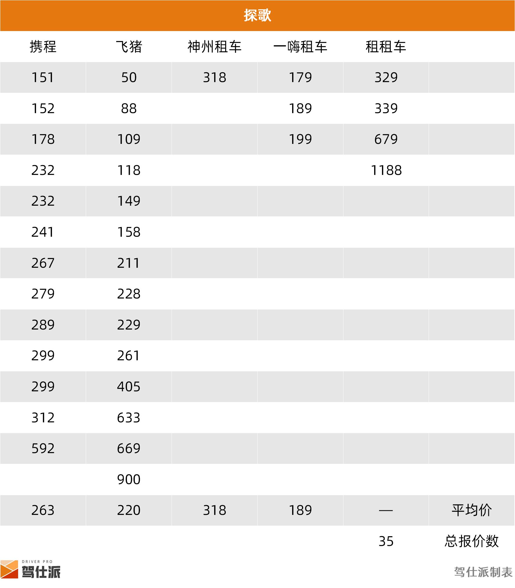 租车市场SUV分析_路虎租一天需要多少钱_成都SUV租车价格统计