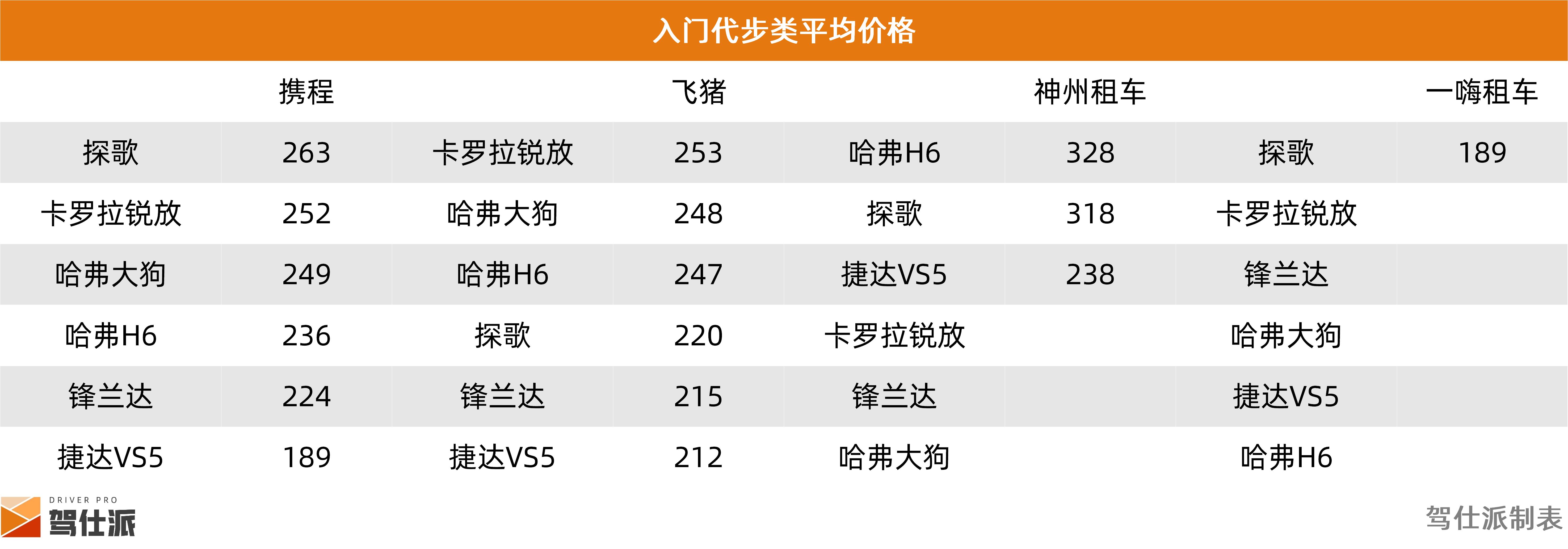 租车市场SUV分析_成都SUV租车价格统计_路虎租一天需要多少钱