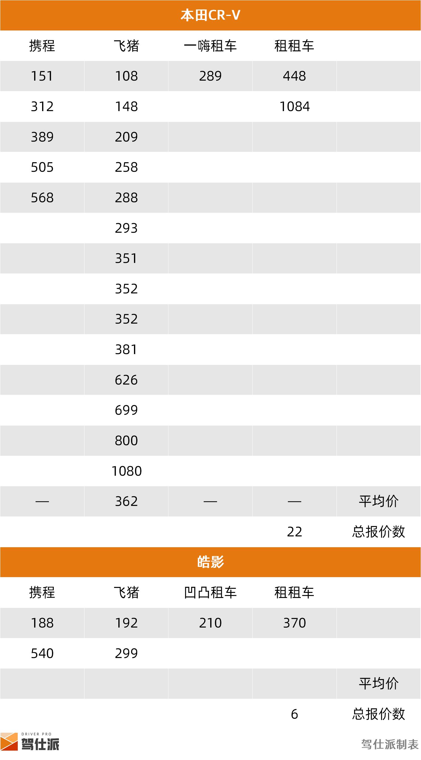 路虎租一天需要多少钱_租车市场SUV分析_成都SUV租车价格统计