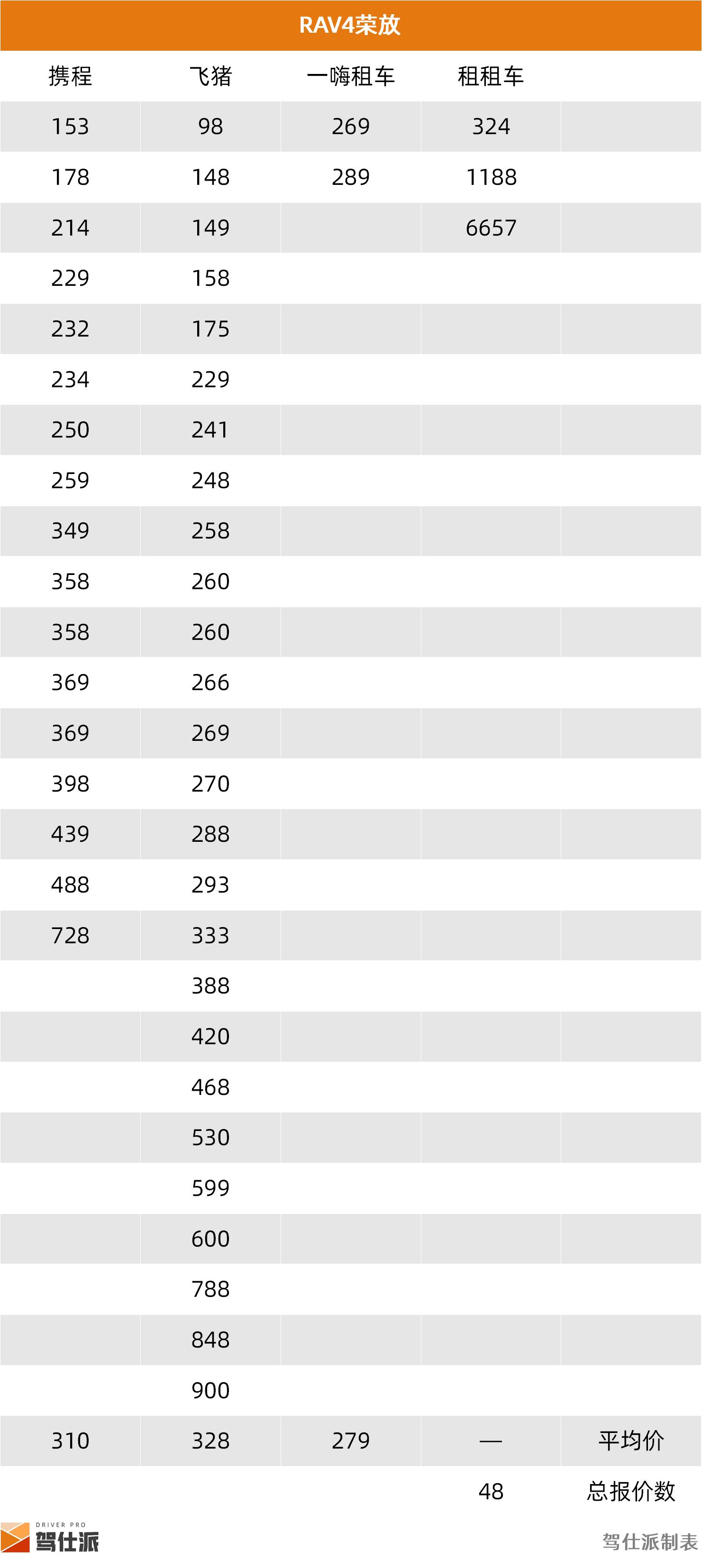路虎租一天需要多少钱_租车市场SUV分析_成都SUV租车价格统计