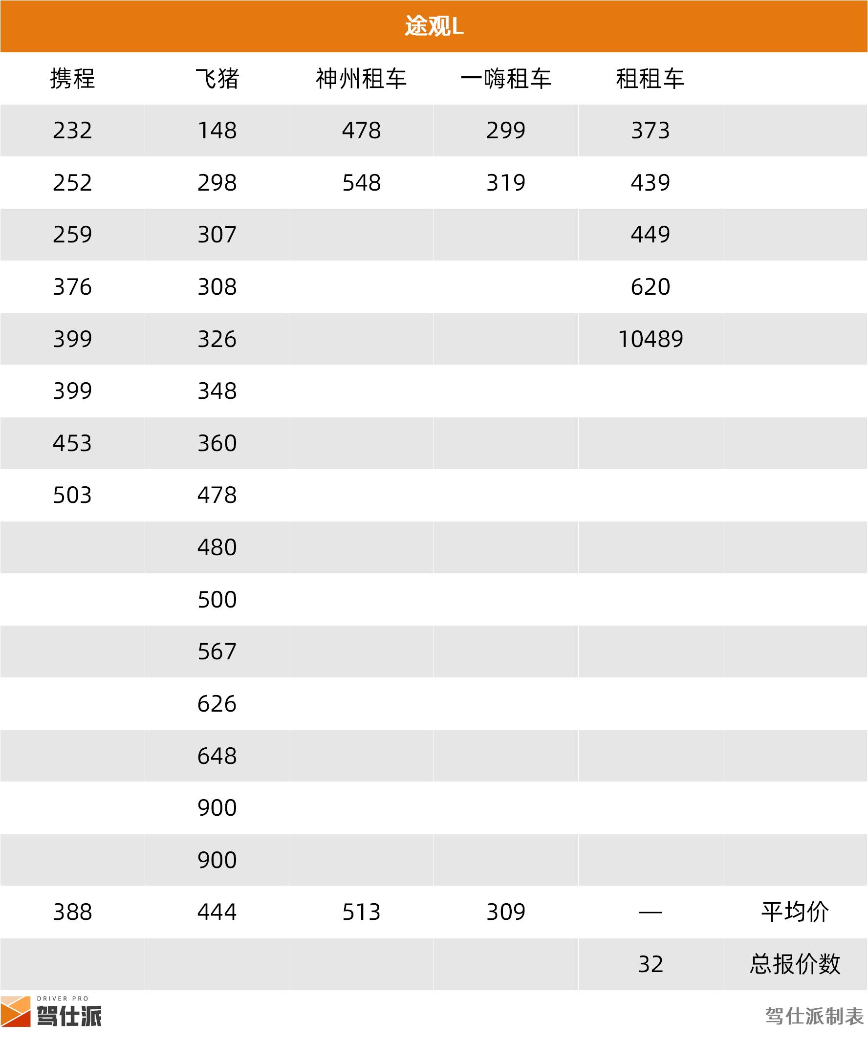 租车市场SUV分析_路虎租一天需要多少钱_成都SUV租车价格统计