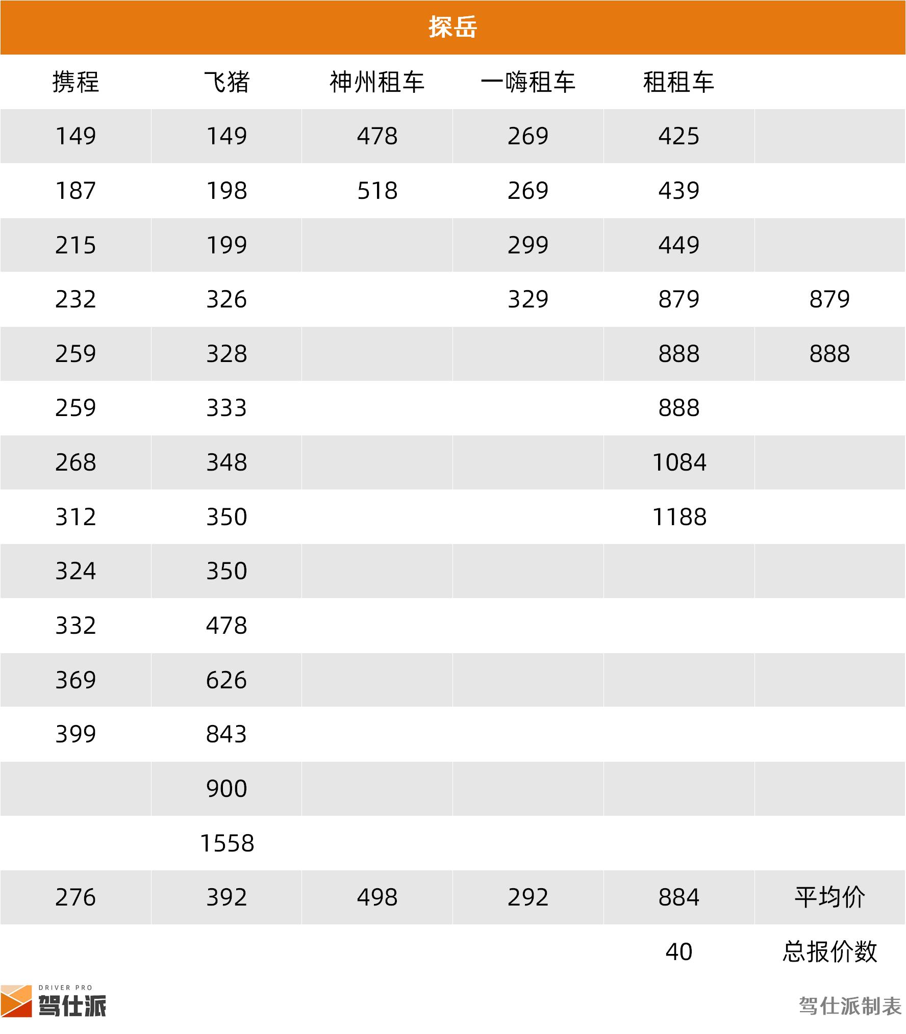 租车市场SUV分析_成都SUV租车价格统计_路虎租一天需要多少钱
