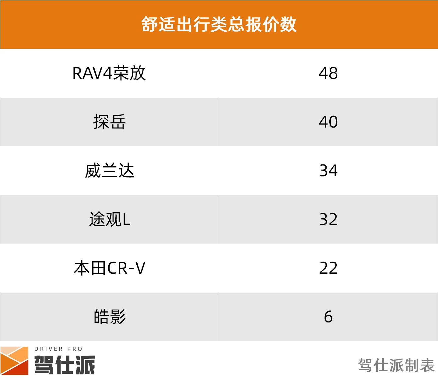 租车市场SUV分析_成都SUV租车价格统计_路虎租一天需要多少钱