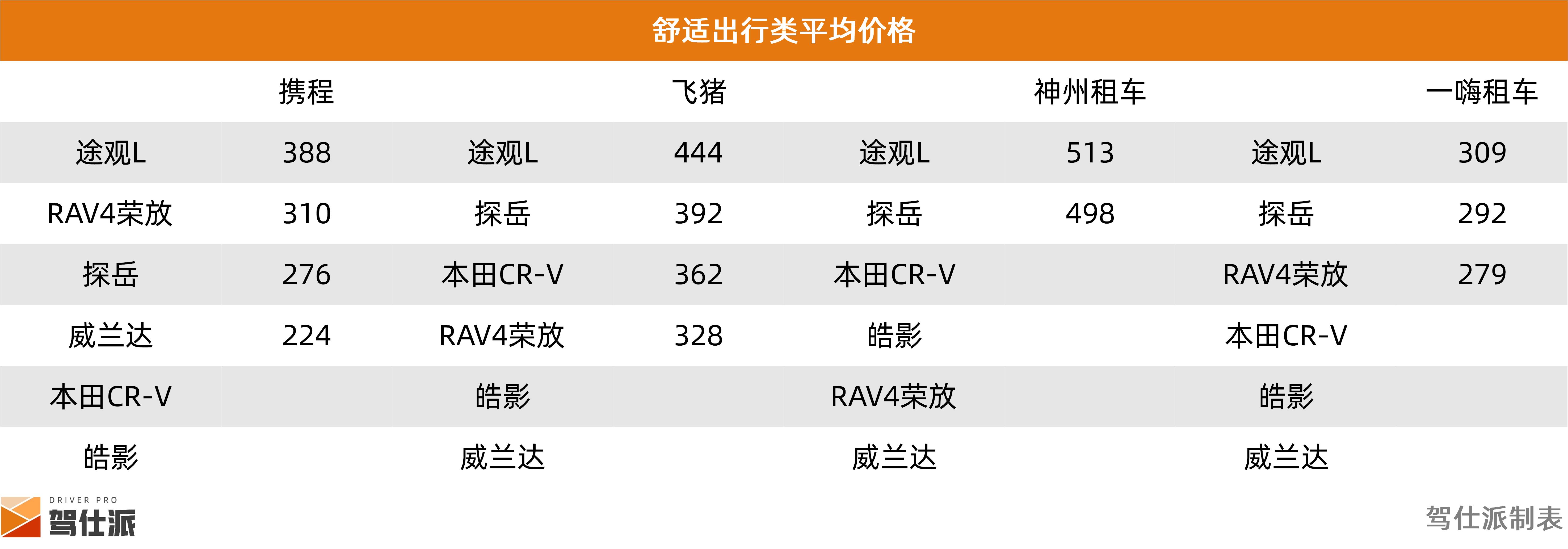 租车市场SUV分析_成都SUV租车价格统计_路虎租一天需要多少钱