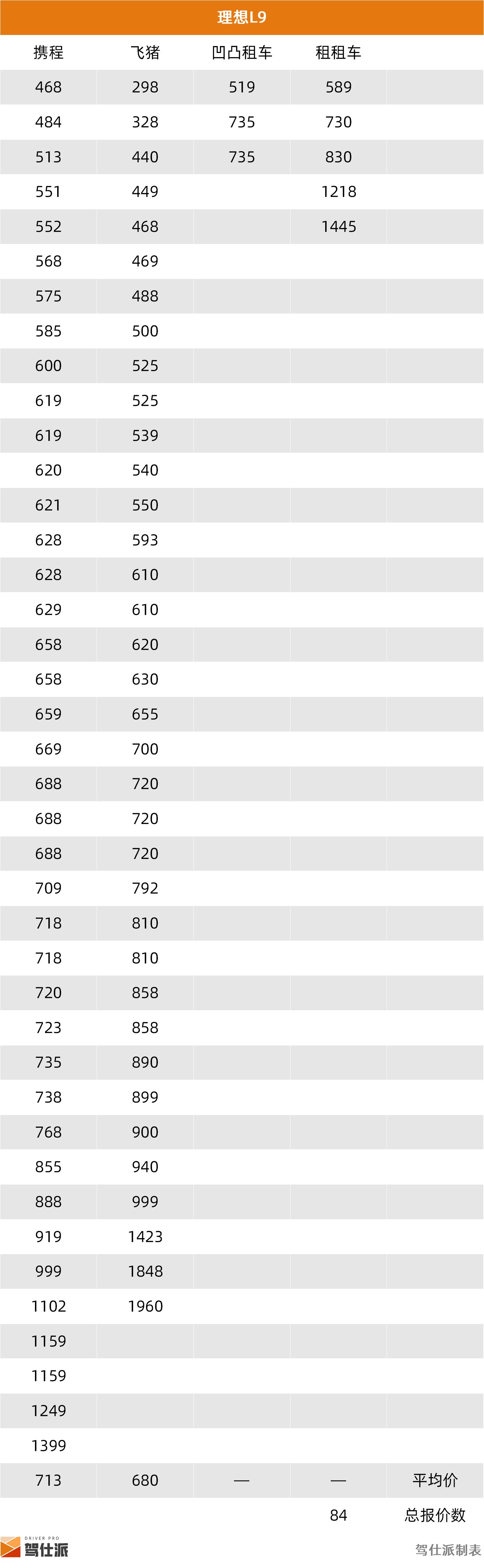 成都SUV租车价格统计_租车市场SUV分析_路虎租一天需要多少钱