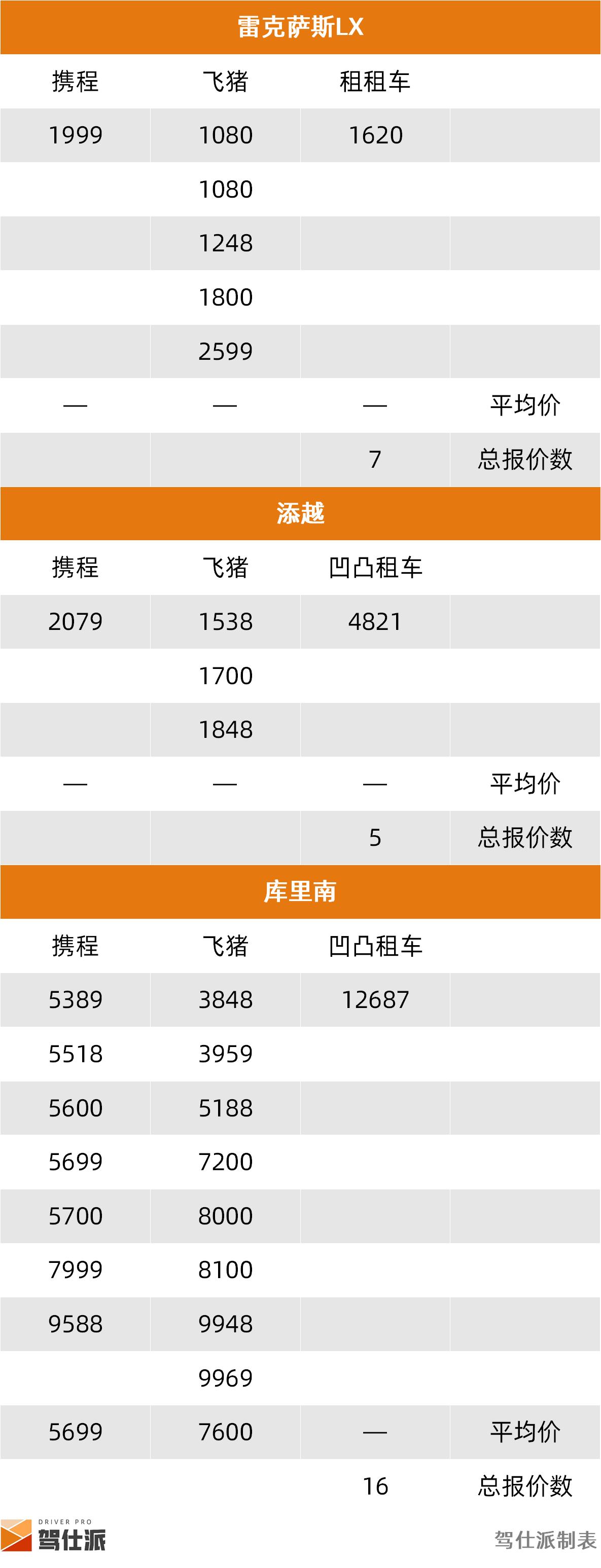 路虎租一天需要多少钱_租车市场SUV分析_成都SUV租车价格统计