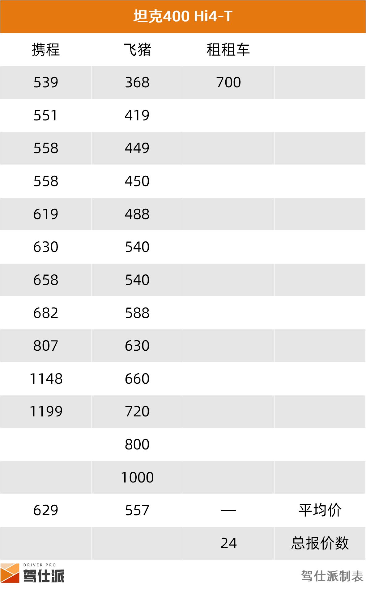 租车市场SUV分析_成都SUV租车价格统计_路虎租一天需要多少钱