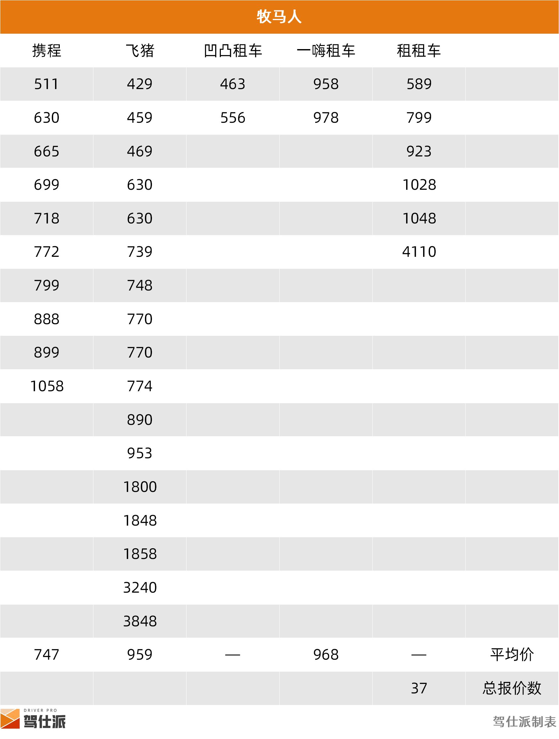 成都SUV租车价格统计_租车市场SUV分析_路虎租一天需要多少钱