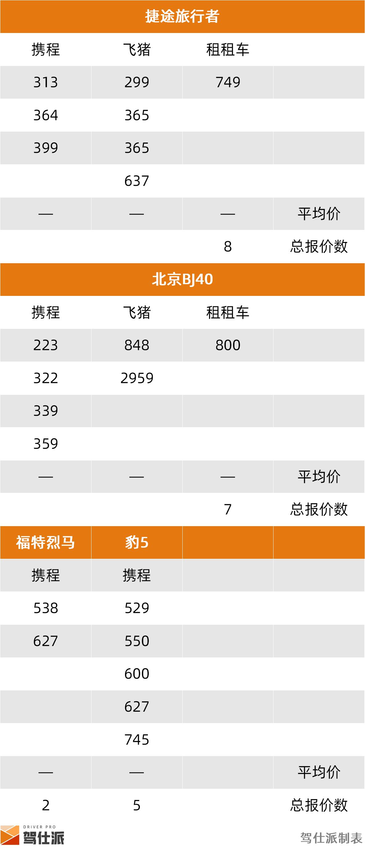 路虎租一天需要多少钱_租车市场SUV分析_成都SUV租车价格统计