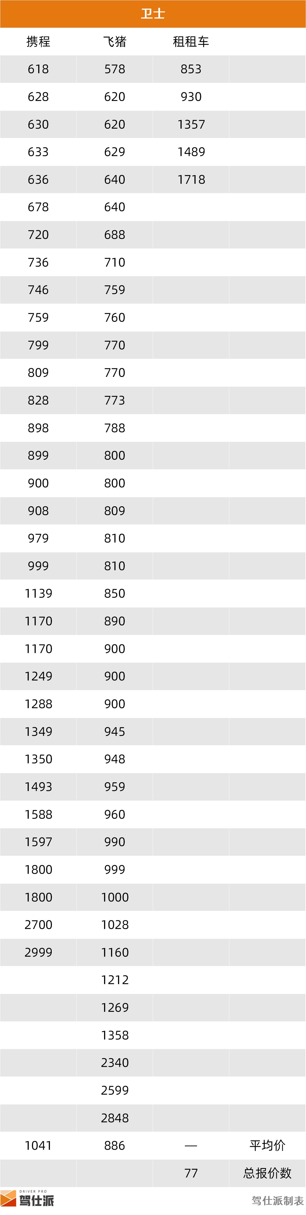 成都SUV租车价格统计_路虎租一天需要多少钱_租车市场SUV分析