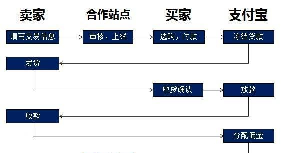 确认收货不会二次扣钱，钱只是暂存支付宝