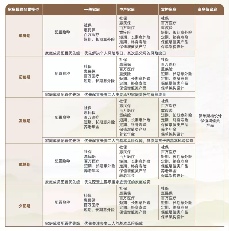 家庭保险配置三步法_白皮书家庭保险配置指南_大病保险的比例是多少