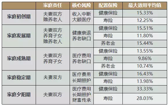 大病保险的比例是多少_家庭保险配置三步法_白皮书家庭保险配置指南