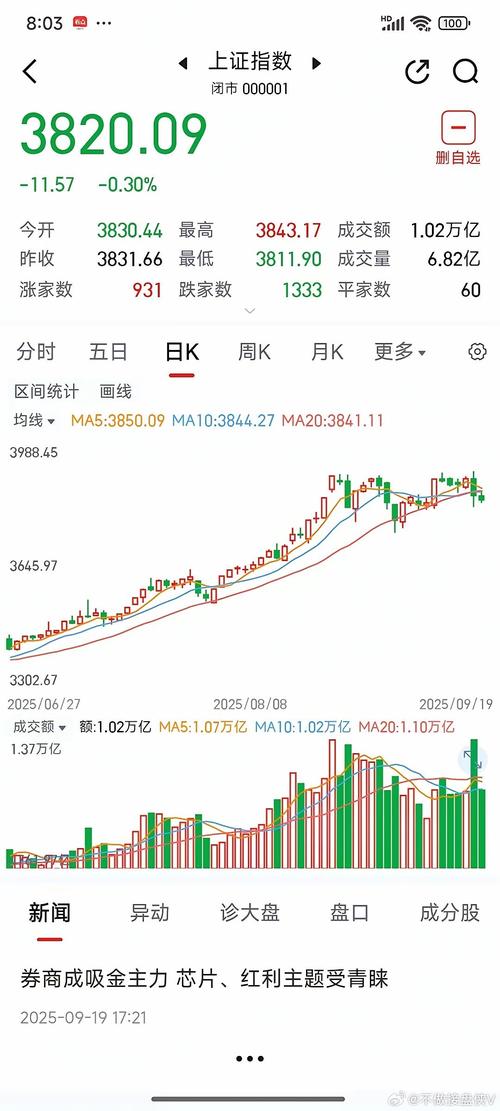 看沪市指数K线图，预测明年股市走向
