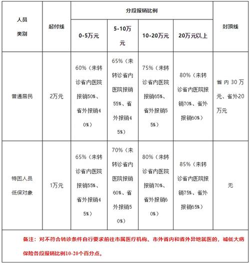 大病保险报销比例是多少？家庭保费这样安排