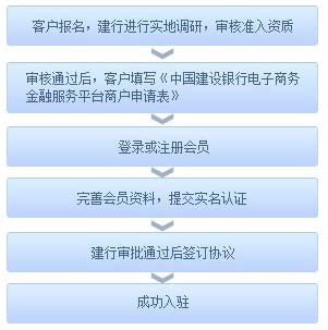 个人贷款客户至少_入驻资质条件_销售规模要求