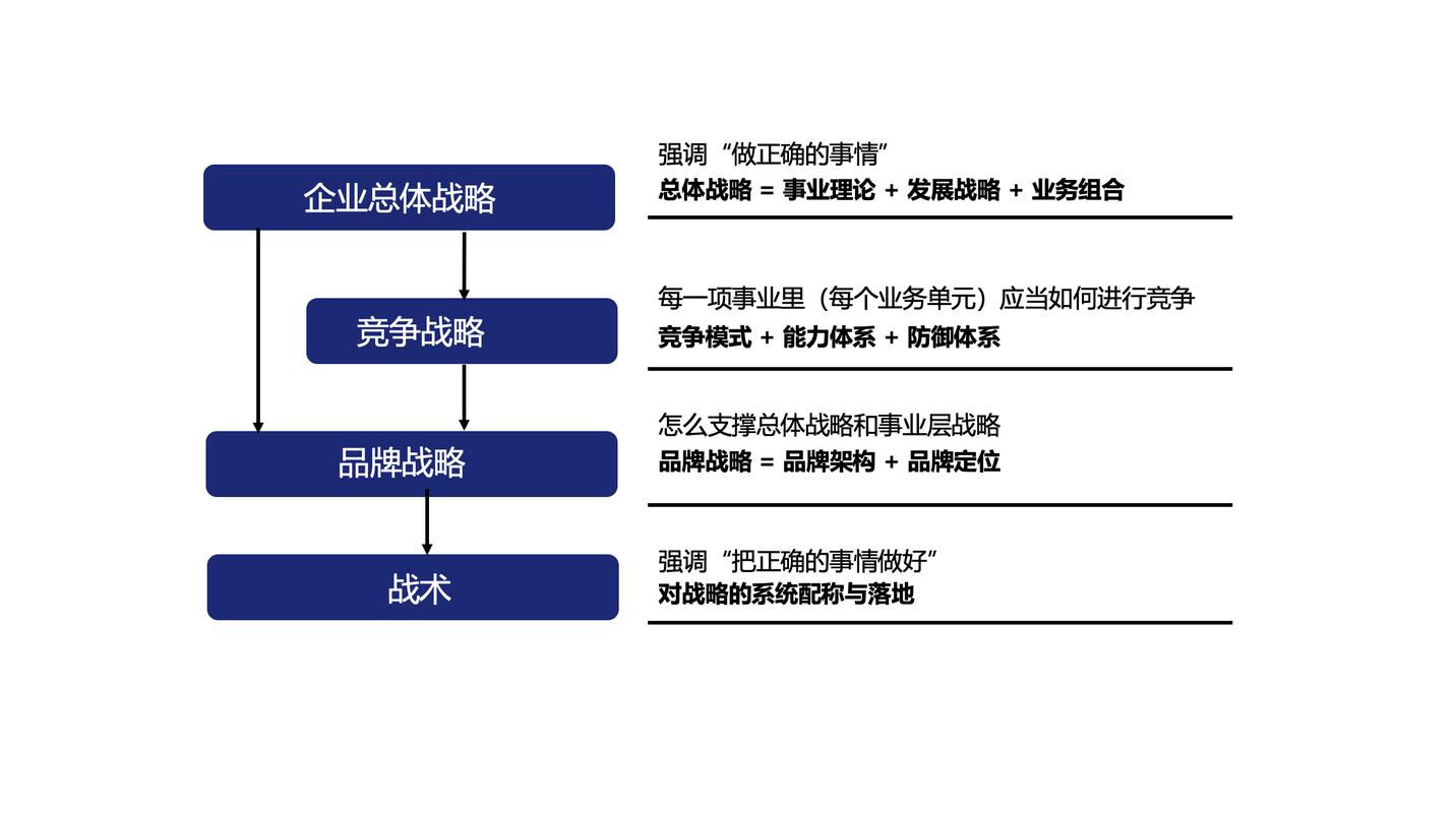 进入新业务的战略要点_多元化经营公司战略_相关多元化竞争优势