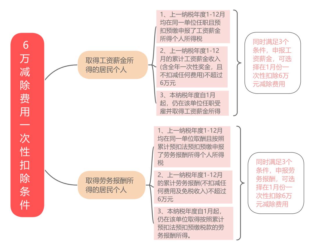 5000元减除费用累计计算调整_个人所得税调整的意义_个税预缴申报新规则