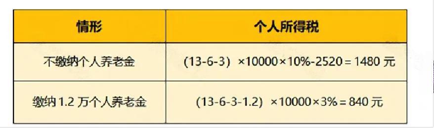 个人所得税调整的意义_5000元减除费用累计计算调整_个税预缴申报新规则