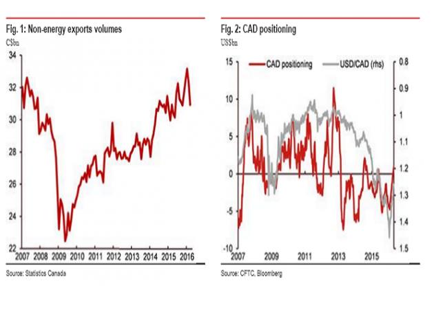 加元期货持仓数据_美元兑加元走势分析_加元的未来走势分析