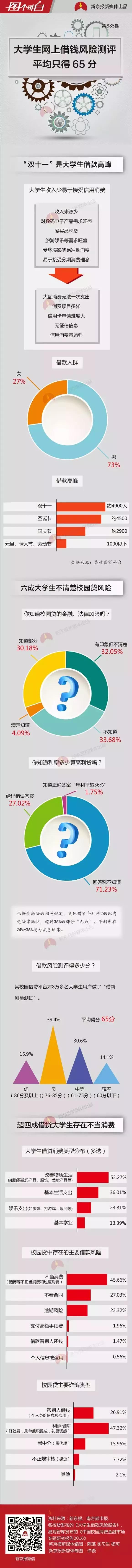 校园贷不核实身份放贷_大学生网贷风险_快贷身份验证会过吗