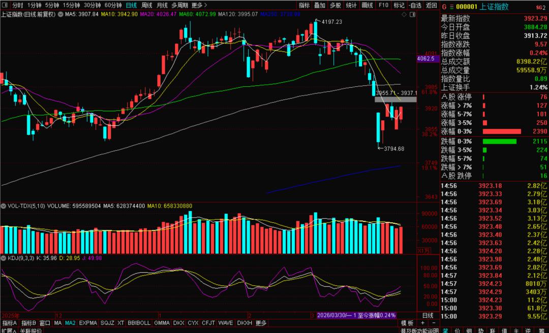 股票触底会反弹多久_A股探底回升_市场独立行情分析_板块投资方向