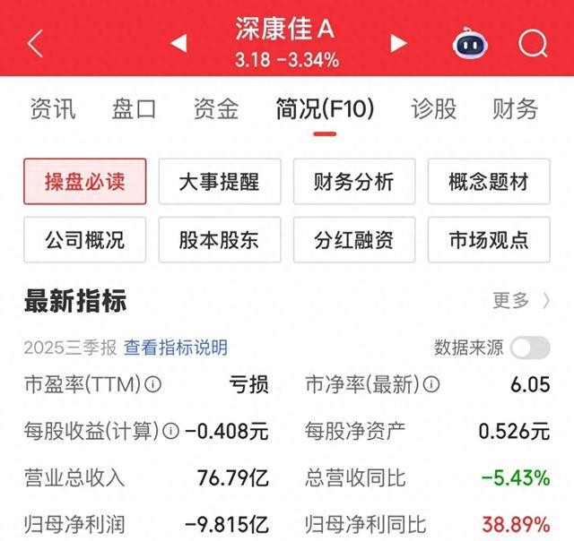 营收掉到门槛以下_有多少公司是处于亏损经营_A股净资产转负