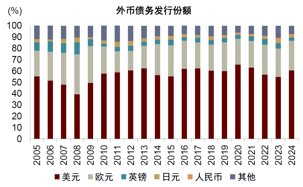 美元地位支撑因素_美元国际地位分析_外汇储备是什么意思