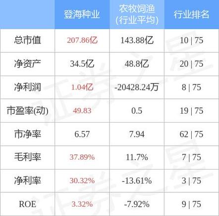 登海种业领涨农业种子板块 这些股票值得关注
