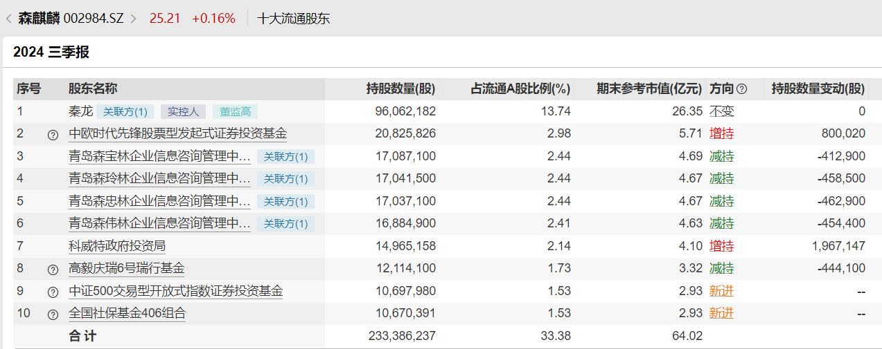 国有股转持社保基金 两亿_养老目标基金清盘原因_社保基金组合基本养老基金组合