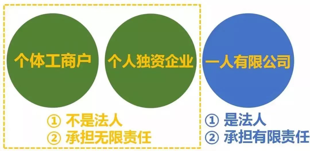 公司类型选择指南_自然人可以成立炒股合伙公司吗_个体工商户与个人独资企业优缺点对比