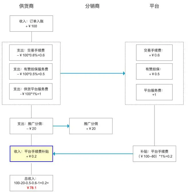电商法 分销模式 推广代收_分销渠道失败案例分析