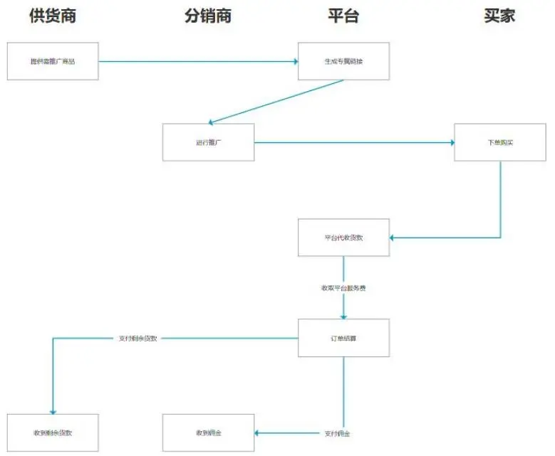 电商法 分销模式 推广代收_分销渠道失败案例分析