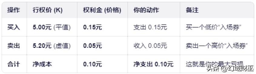 牛市价差策略应用场景_牛市价差策略_股票期权最少买多少张