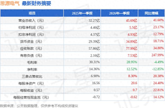 2026年思源电气一季报营收利润双升，应收账款上升