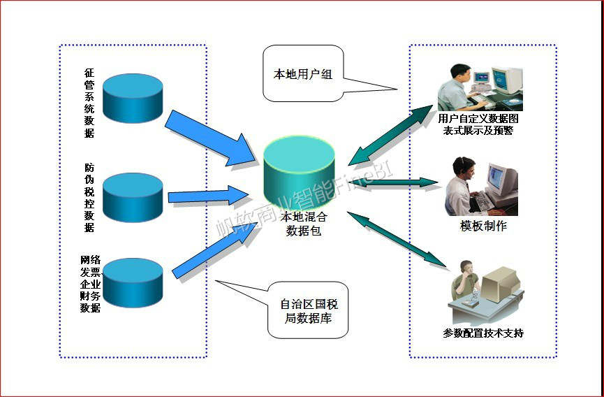 商业智能系统_税务所税收信息化手段_税务信息化