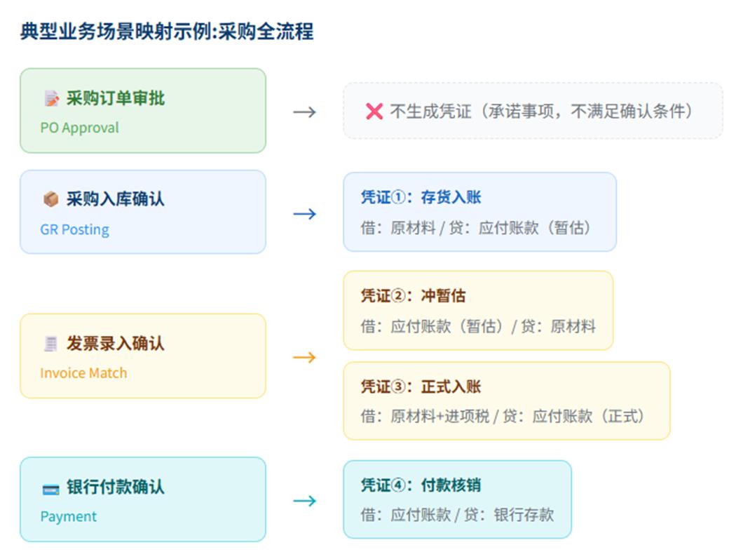 会计成本的前提是什么_会计引擎规则匹配凭证生成_会计引擎原理架构