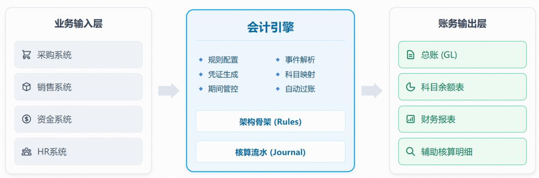 会计成本的前提是什么_会计引擎原理架构_会计引擎规则匹配凭证生成