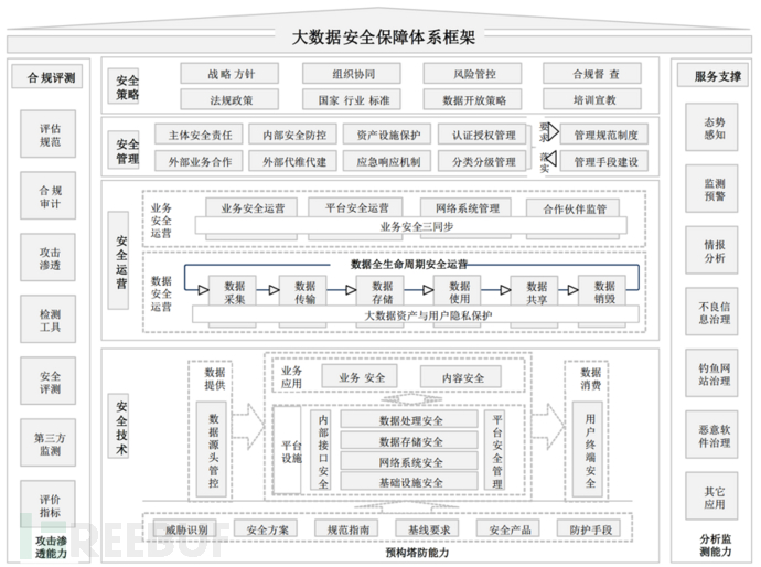 大数据平台安全架构_大数据平台安全建设实践_大数据平台安全风险