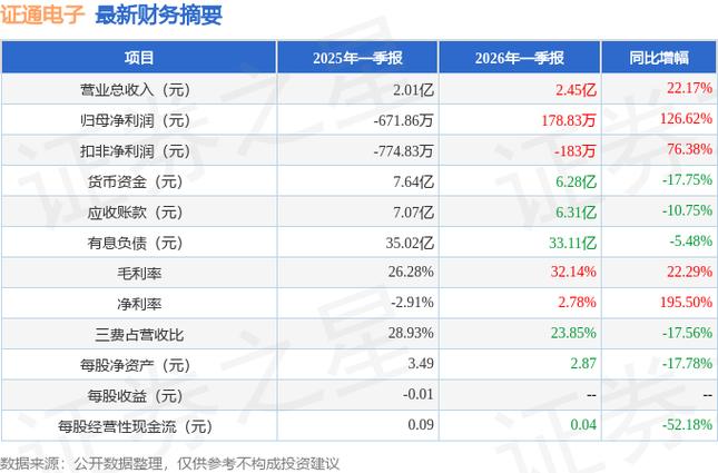 证通电子营业收入增长22.2%_深圳证通电子股份有限公司_证通电子2026年一季报