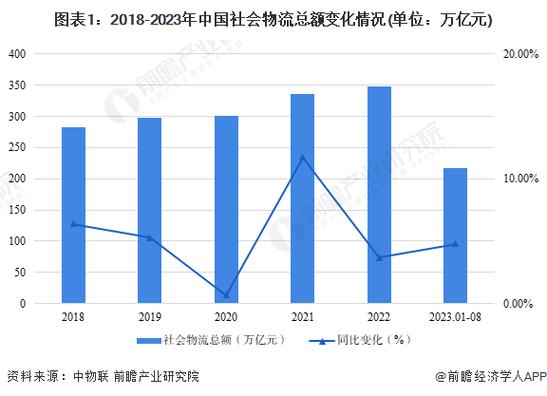 国内外物流企业发展现状及发展趋势_全国物流业景气指数_物流新订单业务总量指数