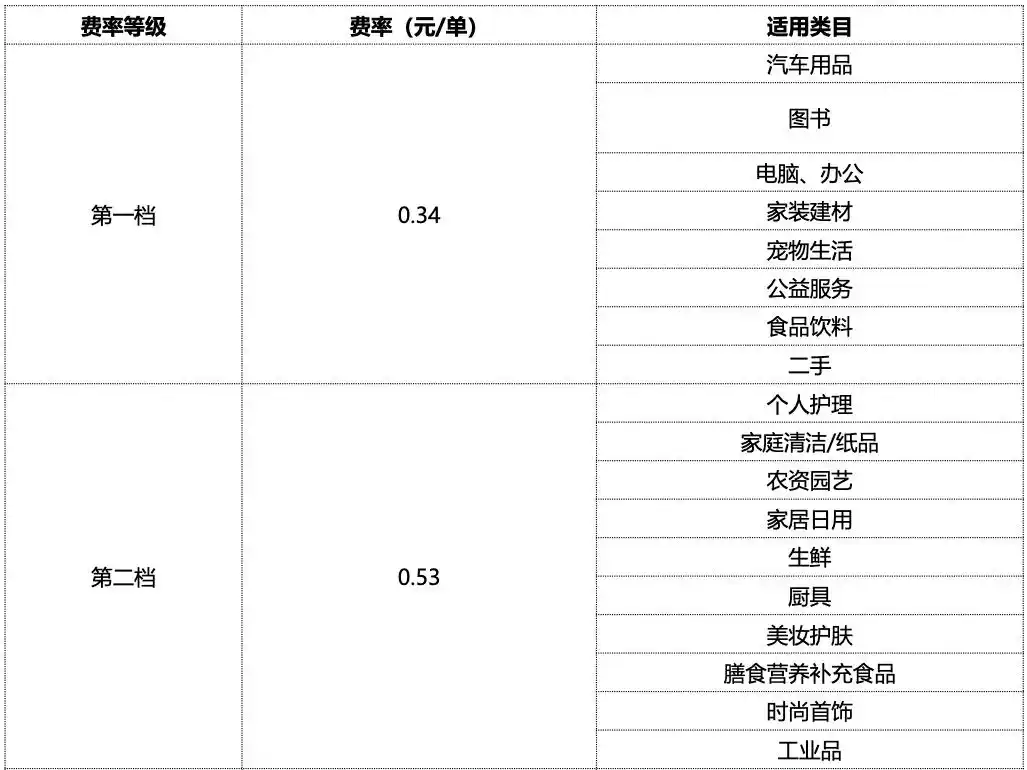 有订单险还需要买家付运费吗_视频号运费险保费档次_视频号运费险服务指南
