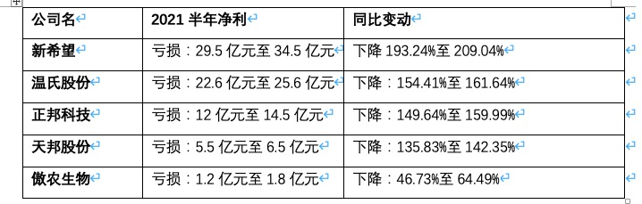 A股养猪上市公司业绩下滑_新希望股票最高价是多少_猪肉价格回暖对上市公司影响