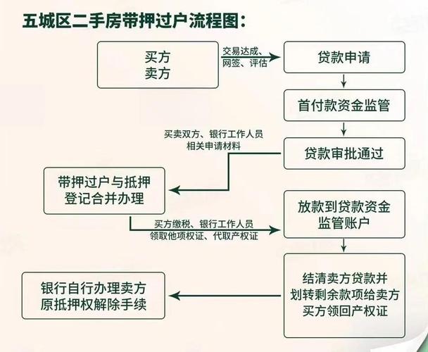 二手房还在还贷能卖吗？最快当天过户，不用跑腿