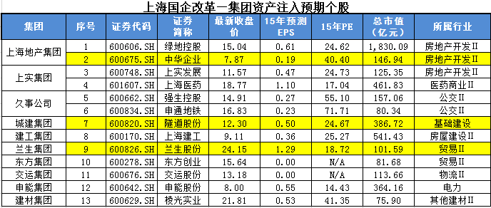 上海国资改革龙头股有哪些？买这些就对了