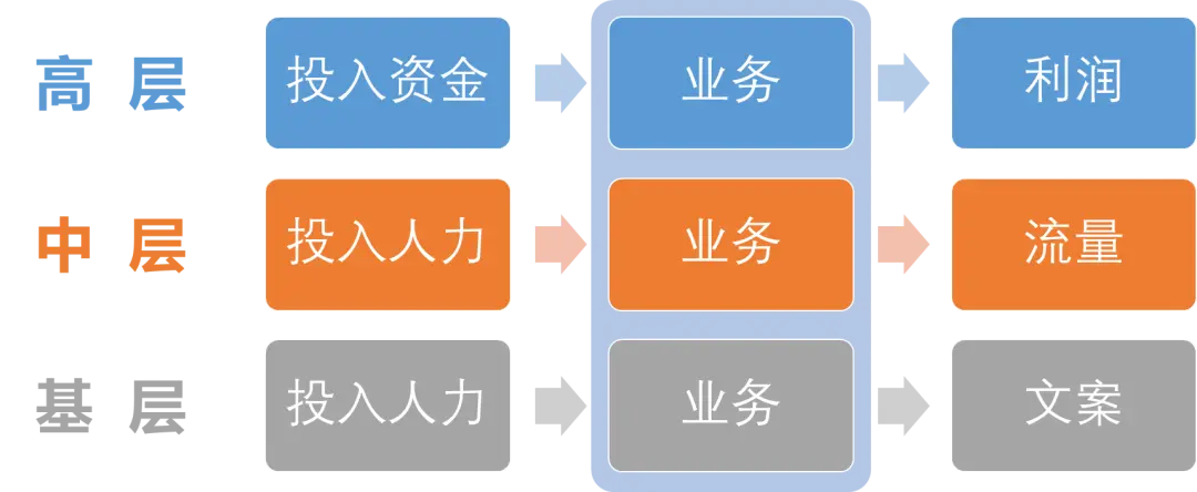 到底啥叫懂业务？业务的三重视角